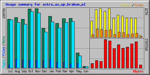 Usage summary for astro.as.up.krakow.pl