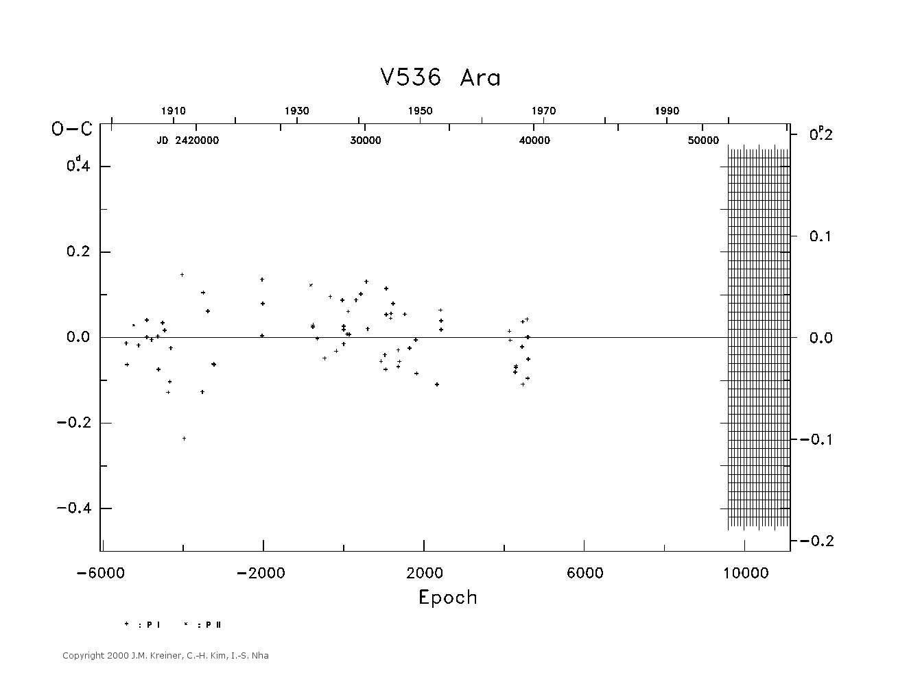[IMAGE: large V536 ARA O-C diagram]