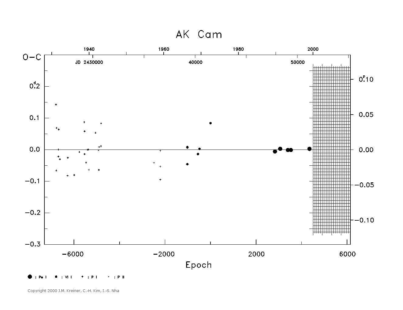 [IMAGE: large AK CAM O-C diagram]