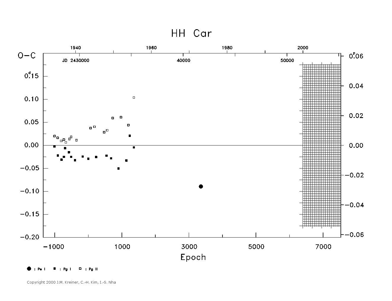 [IMAGE: large HH CAR O-C diagram]