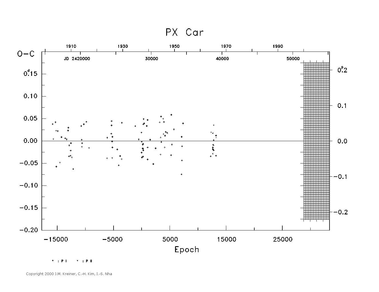 [IMAGE: large PX CAR O-C diagram]