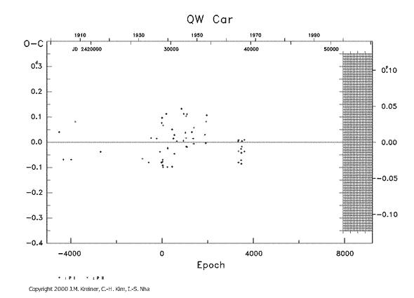 [IMAGE: QW CAR O-C diagram]