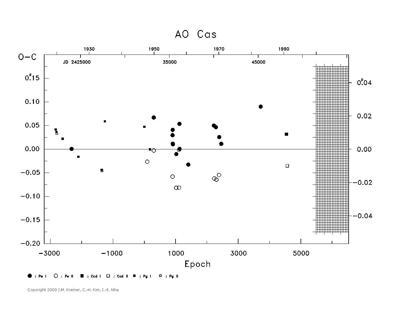 [IMAGE: large AO CAS O-C diagram]