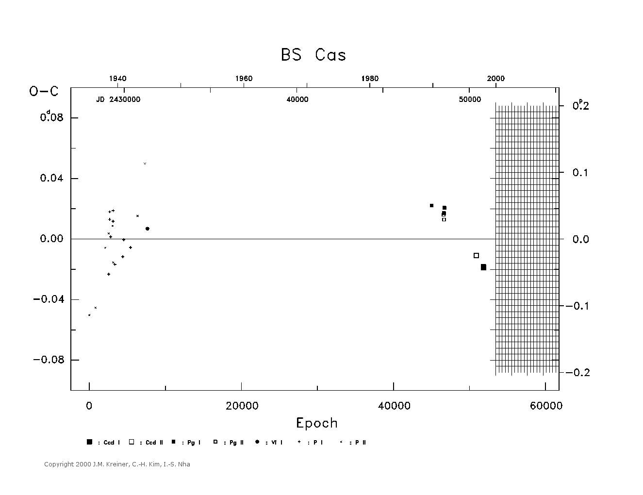 [IMAGE: large BS CAS O-C diagram]