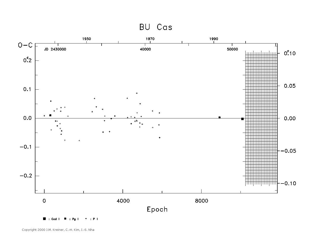 [IMAGE: large BU CAS O-C diagram]