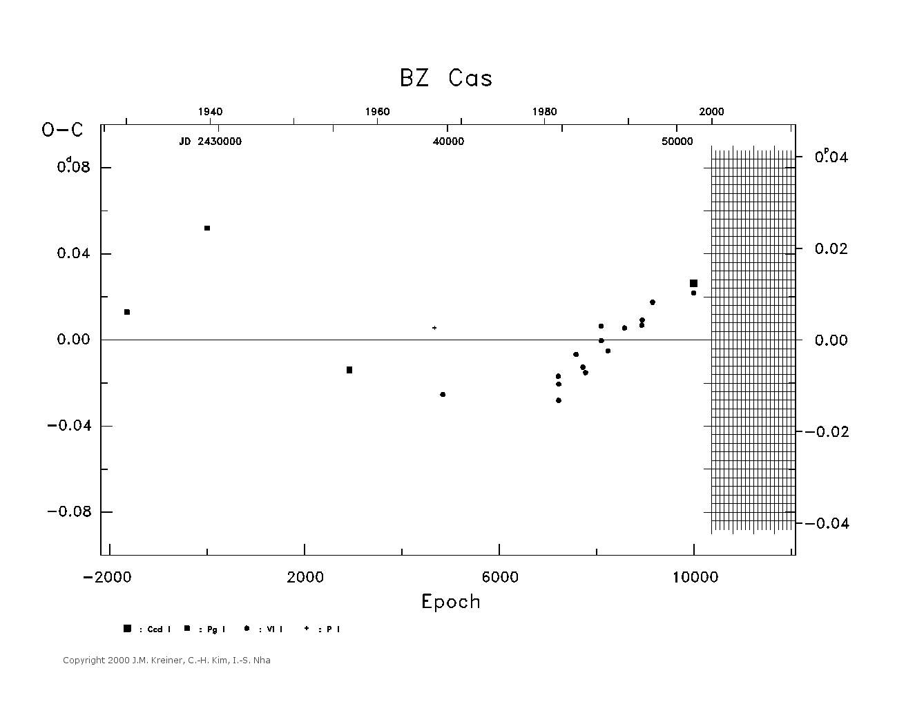 [IMAGE: large BZ CAS O-C diagram]