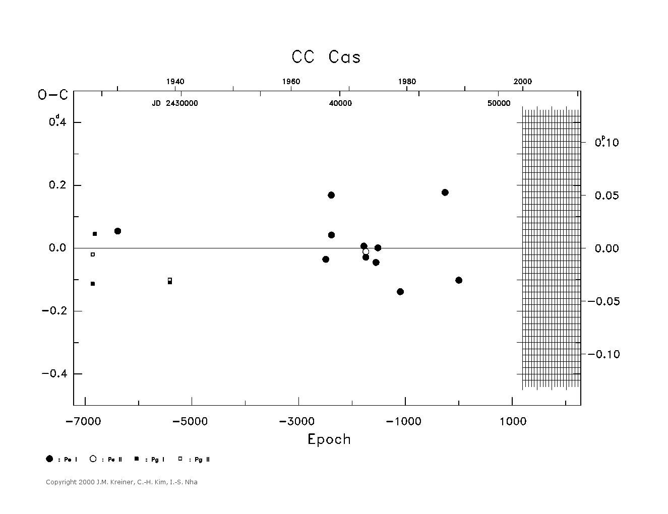 [IMAGE: large CC CAS O-C diagram]