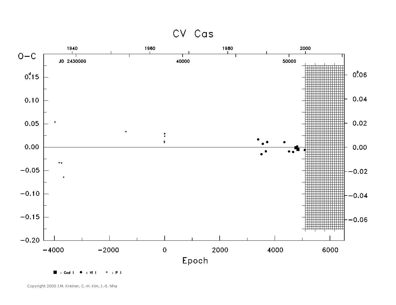 [IMAGE: large CV CAS O-C diagram]