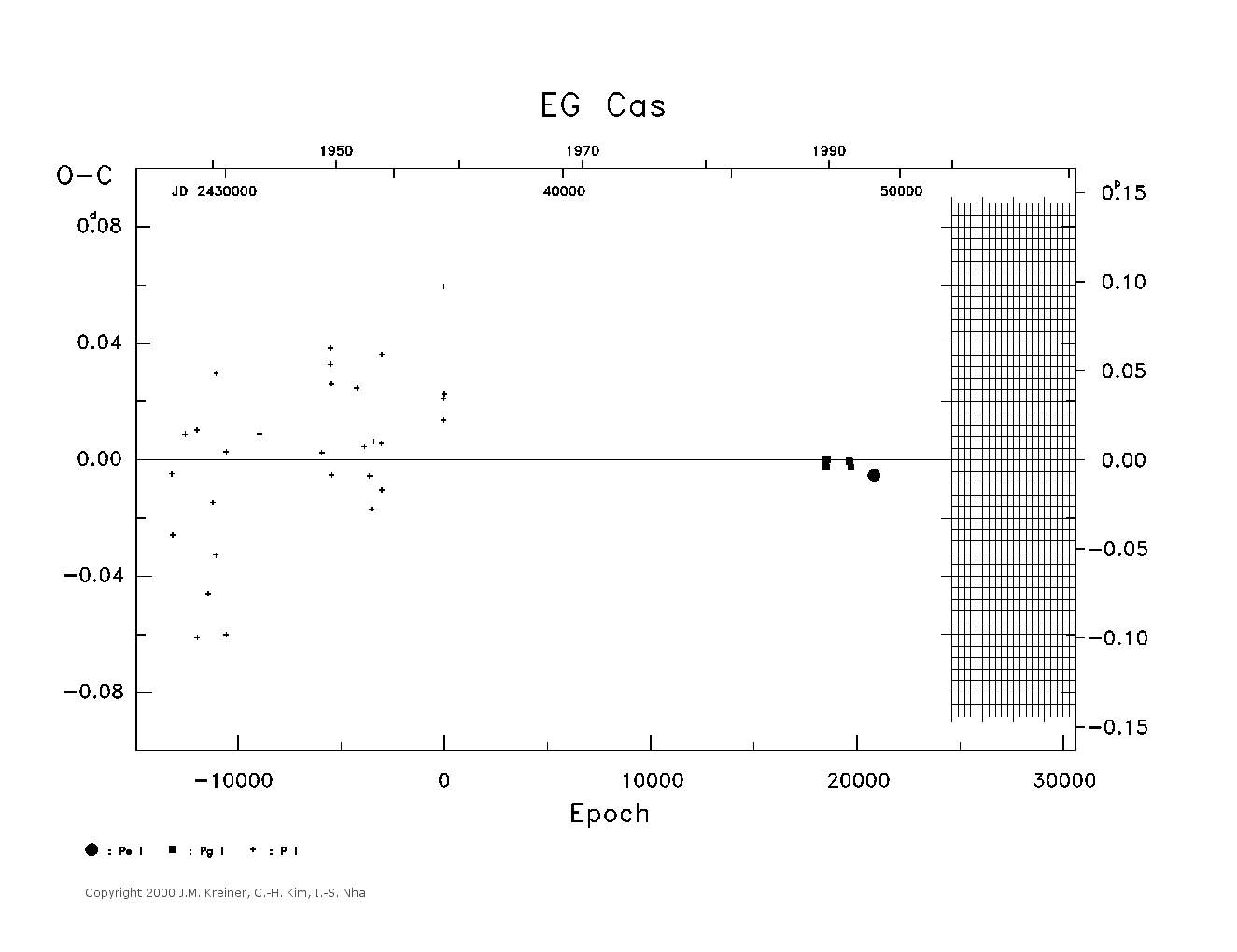 [IMAGE: large EG CAS O-C diagram]