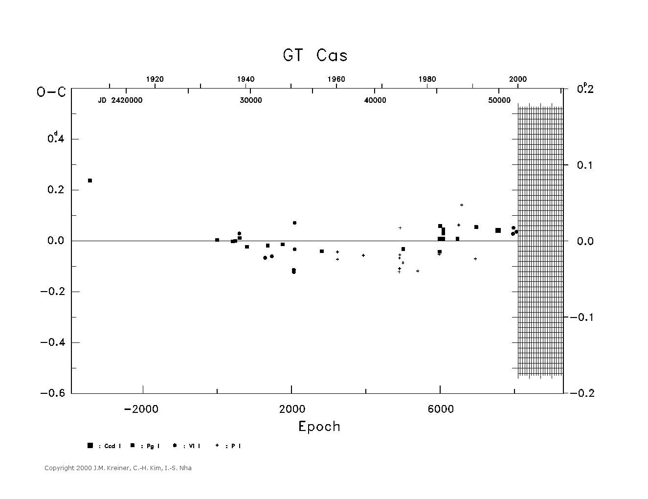[IMAGE: large GT CAS O-C diagram]
