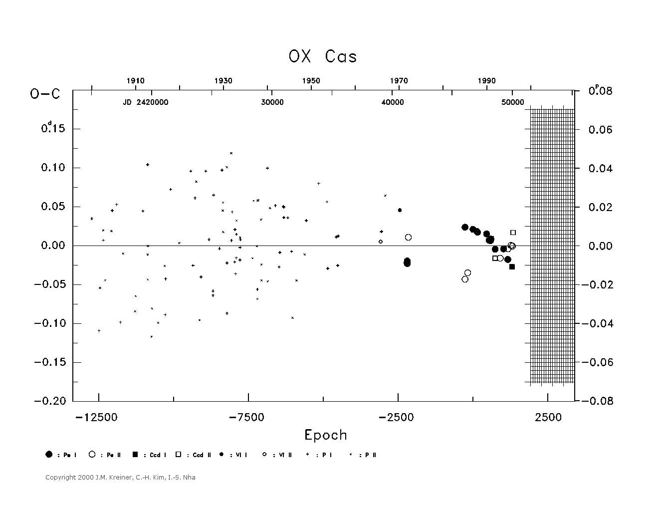 [IMAGE: large OX CAS O-C diagram]