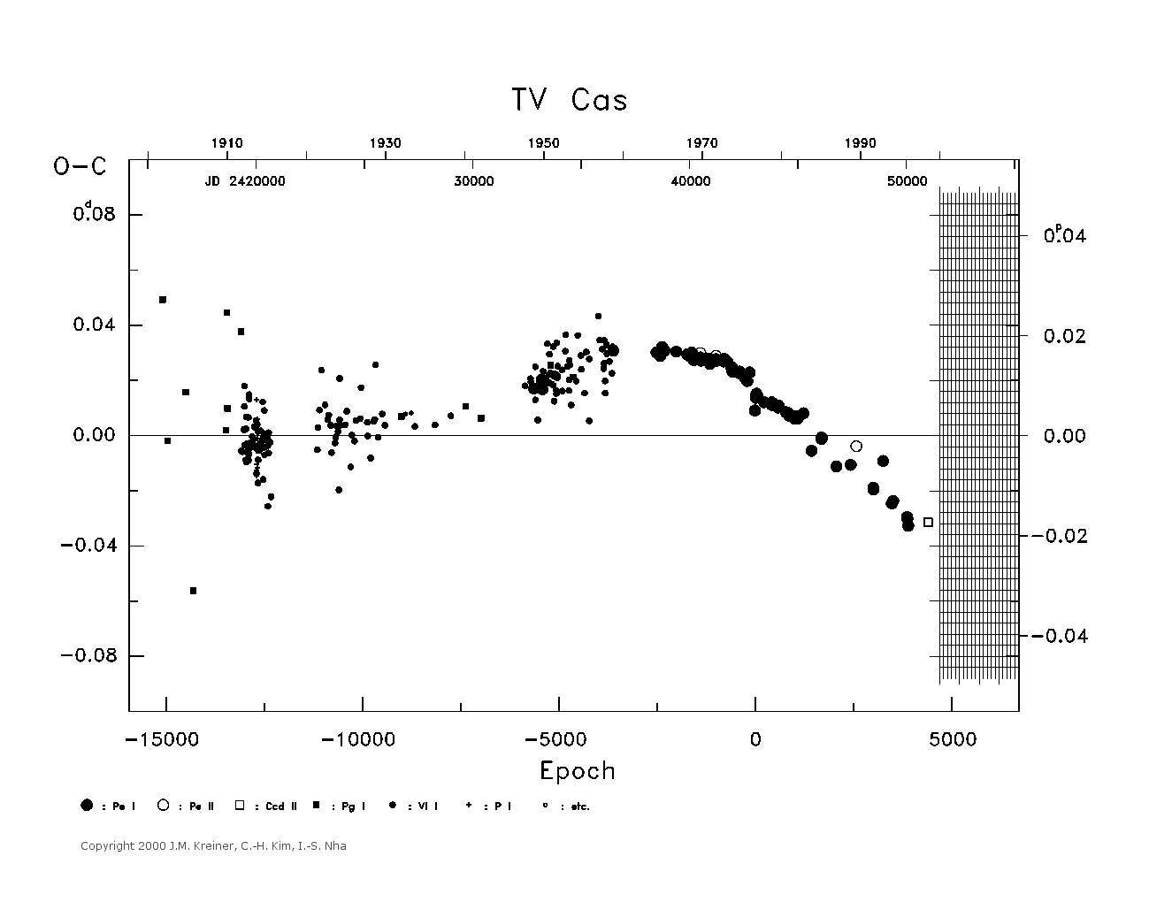 [IMAGE: large TV CAS O-C diagram]