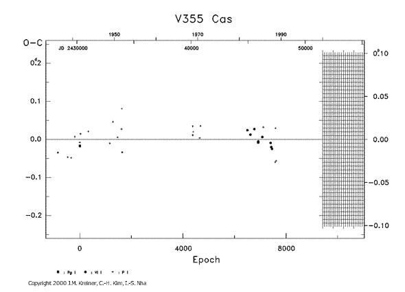 [IMAGE: V355 CAS O-C diagram]