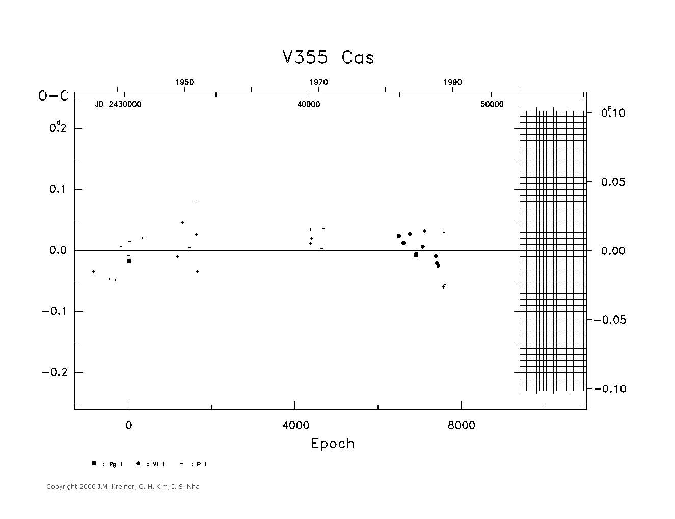 [IMAGE: large V355 CAS O-C diagram]