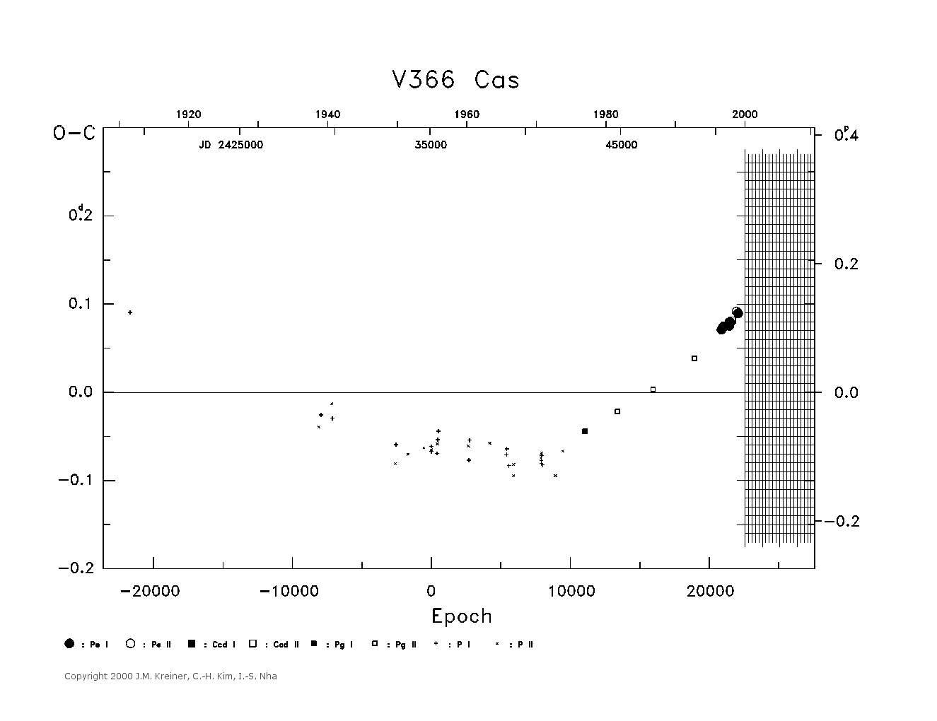 [IMAGE: large V366 CAS O-C diagram]