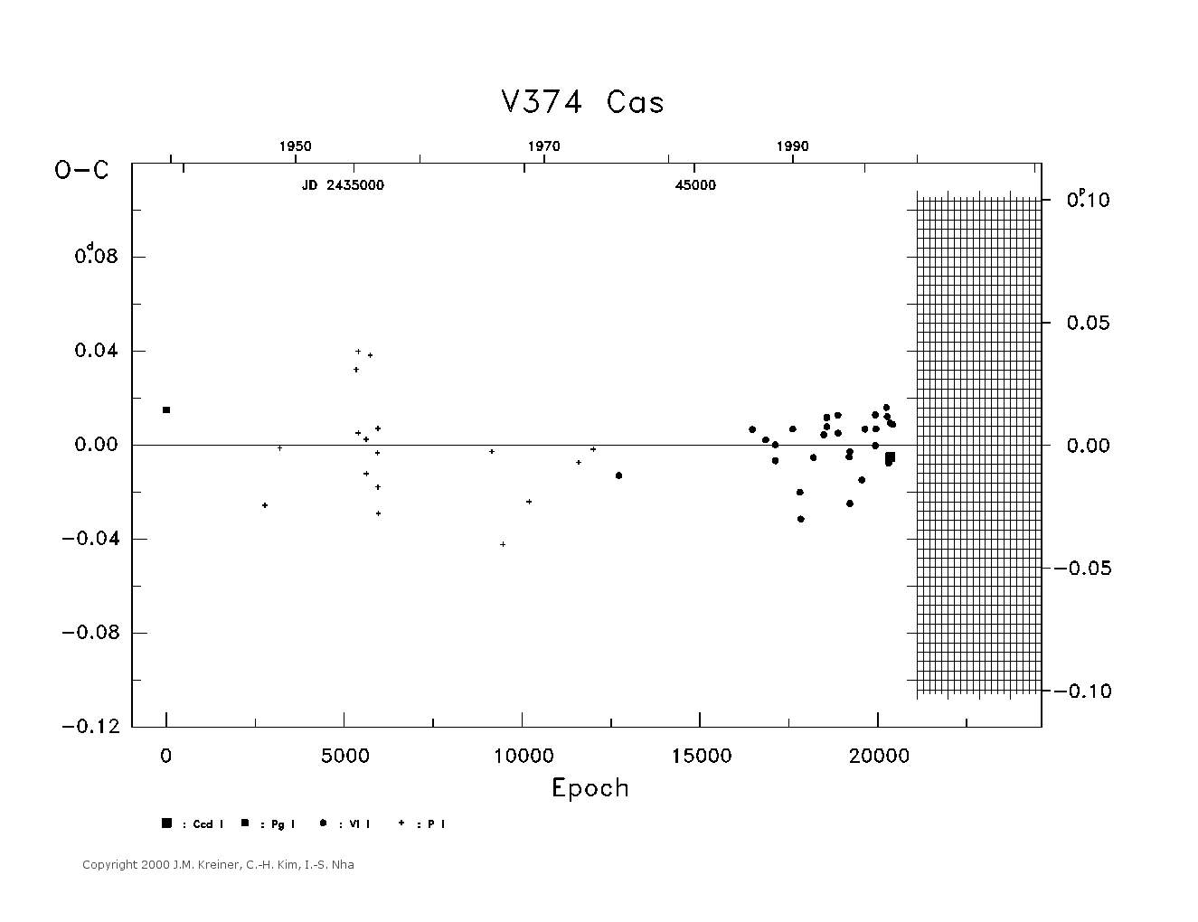 [IMAGE: large V374 CAS O-C diagram]