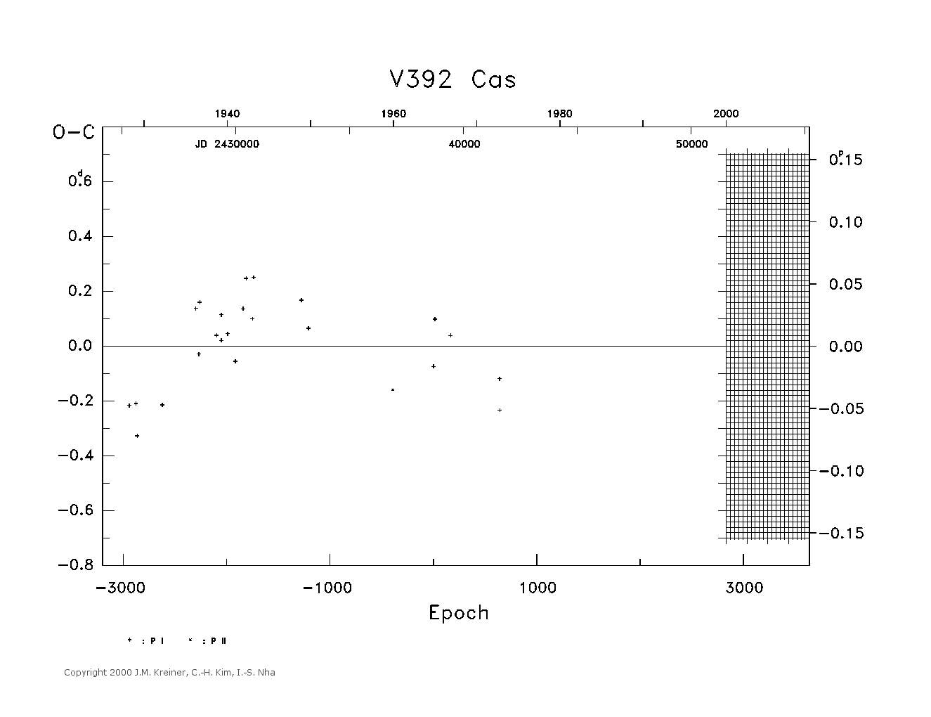 [IMAGE: large V392 CAS O-C diagram]