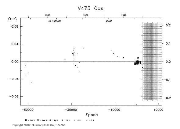 [IMAGE: V473 CAS O-C diagram]