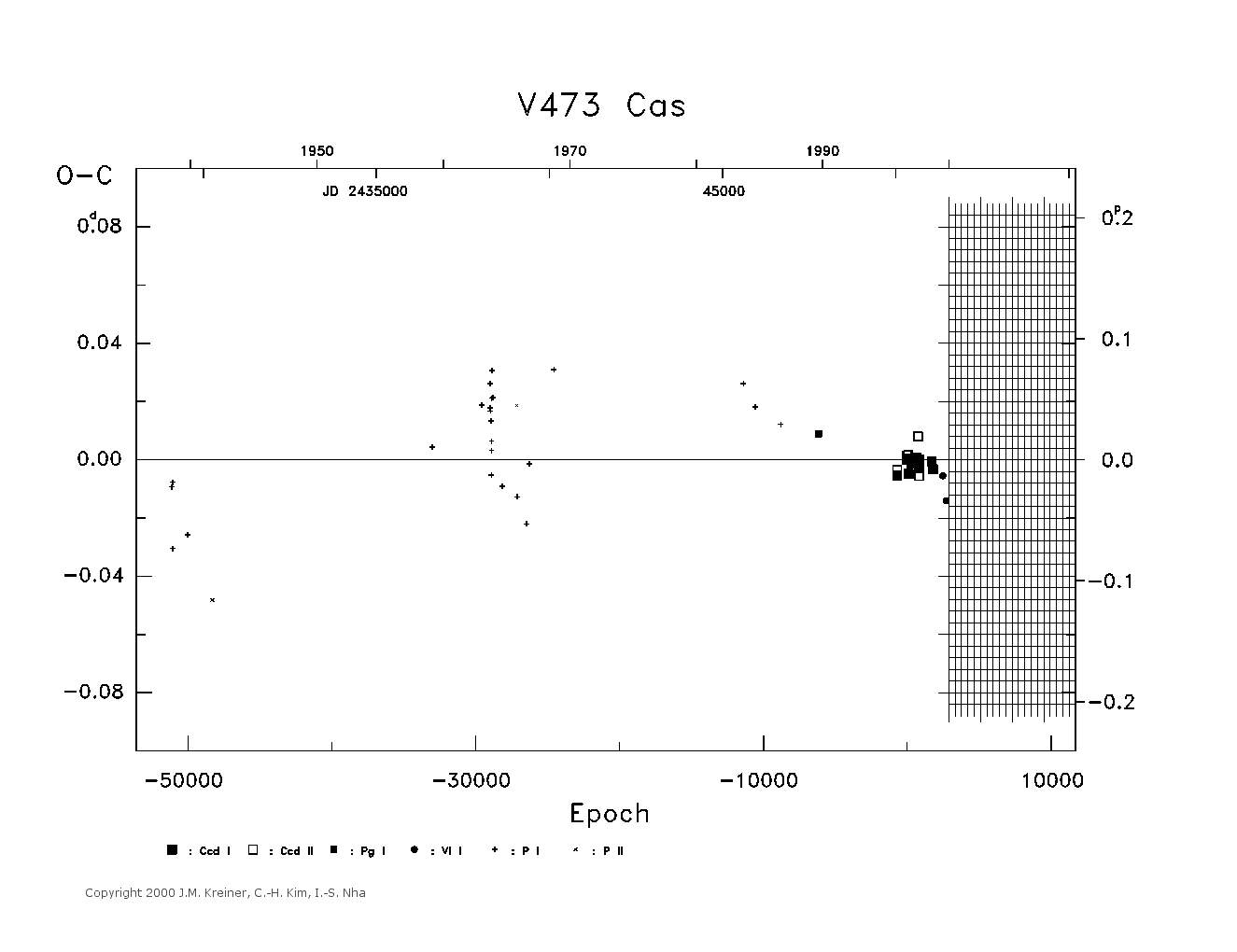 [IMAGE: large V473 CAS O-C diagram]