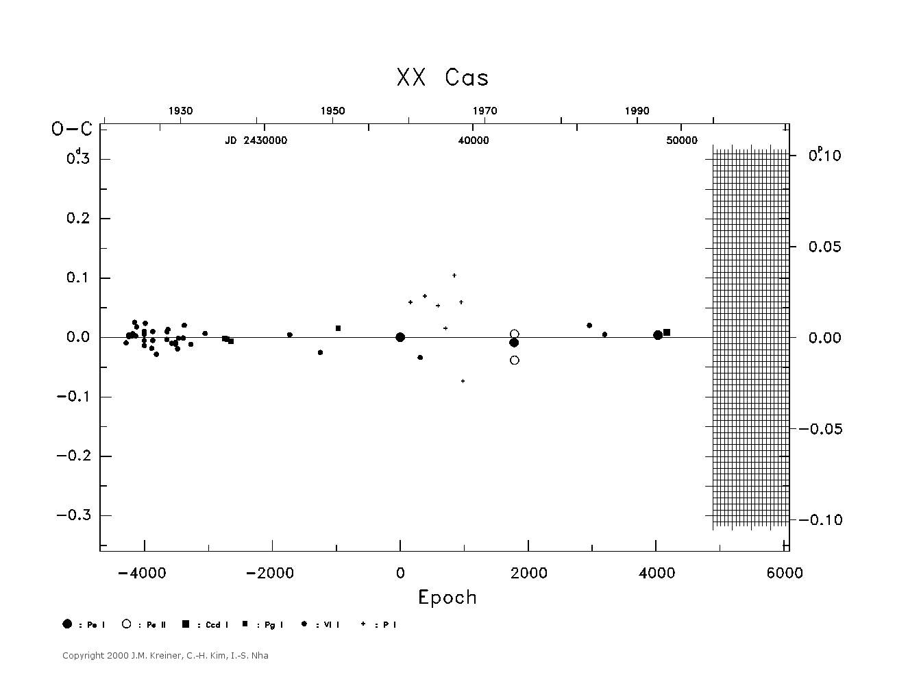 [IMAGE: large XX CAS O-C diagram]