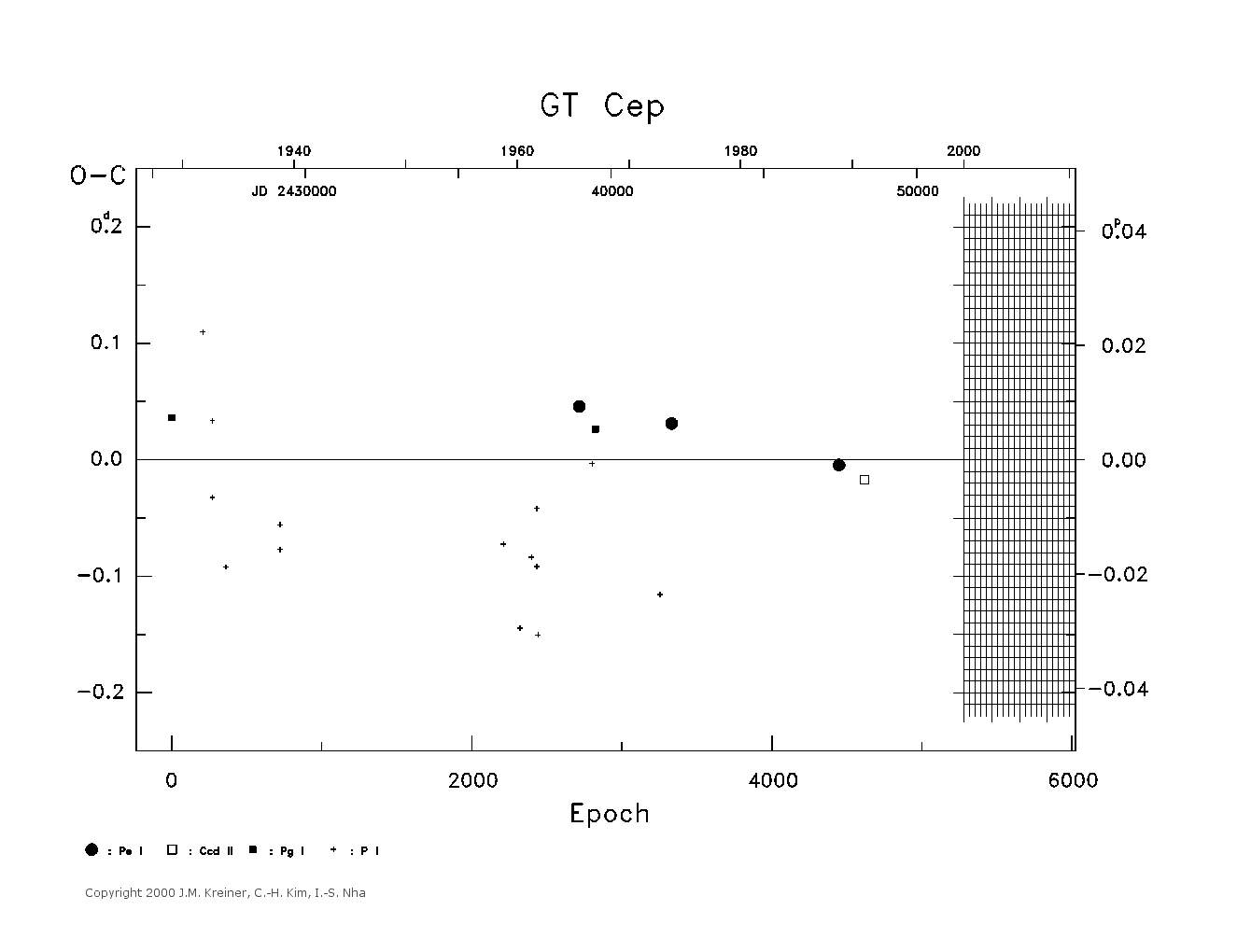 [IMAGE: large GT CEP O-C diagram]