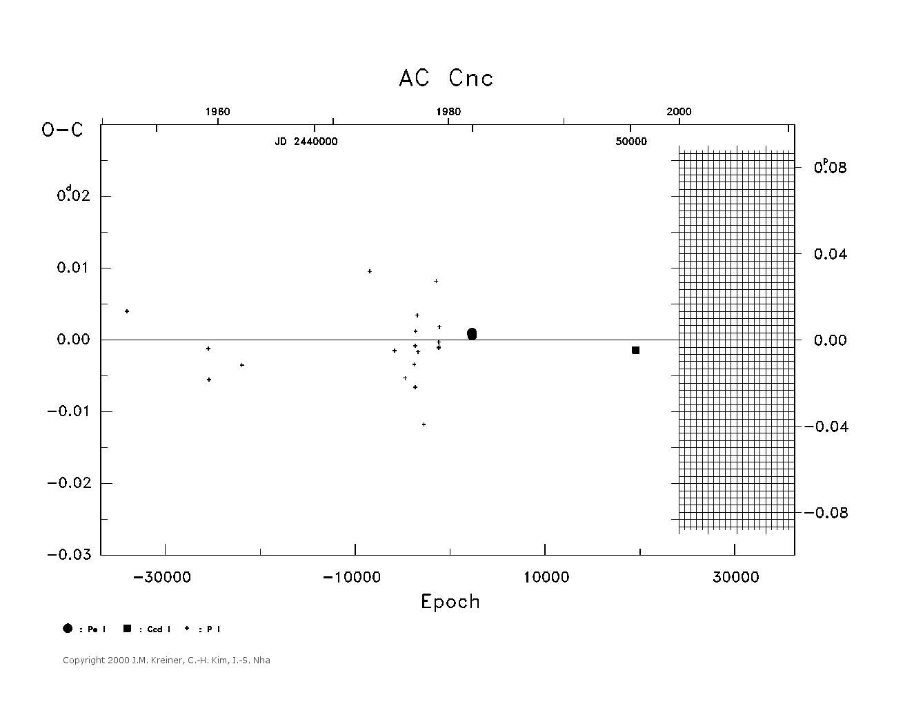 [IMAGE: large AC CNC O-C diagram]