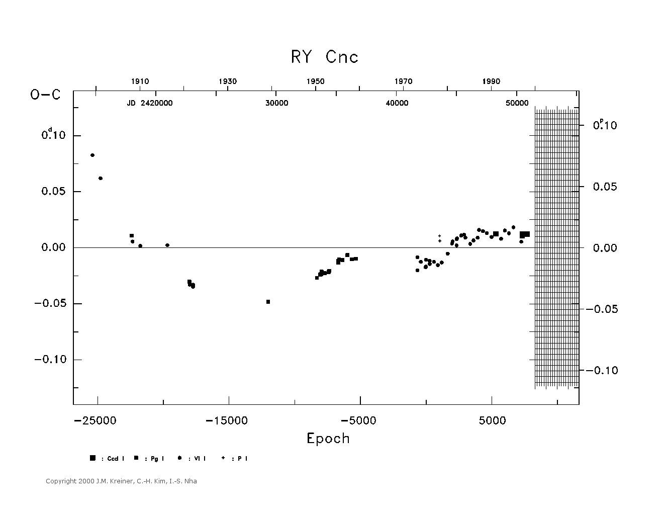 [IMAGE: large RY CNC O-C diagram]