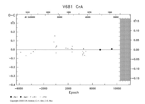 [IMAGE: V681 CRA O-C diagram]
