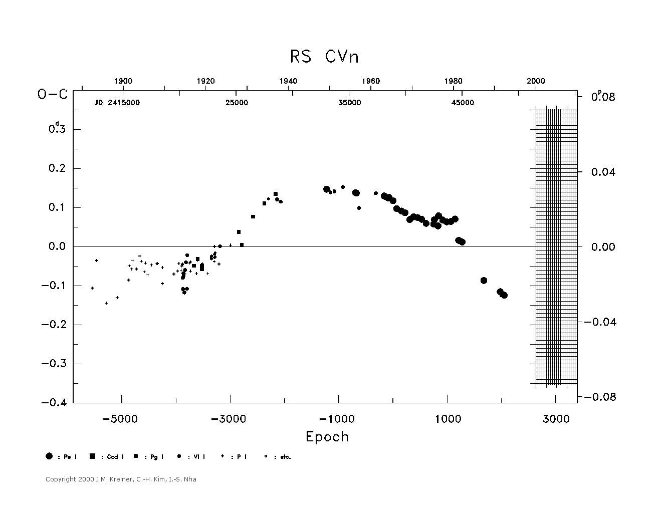 [IMAGE: large RS CVN O-C diagram]