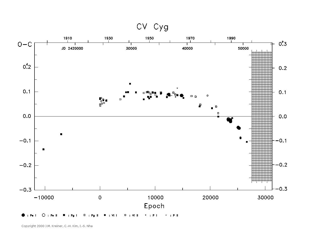 [IMAGE: large CV CYG O-C diagram]