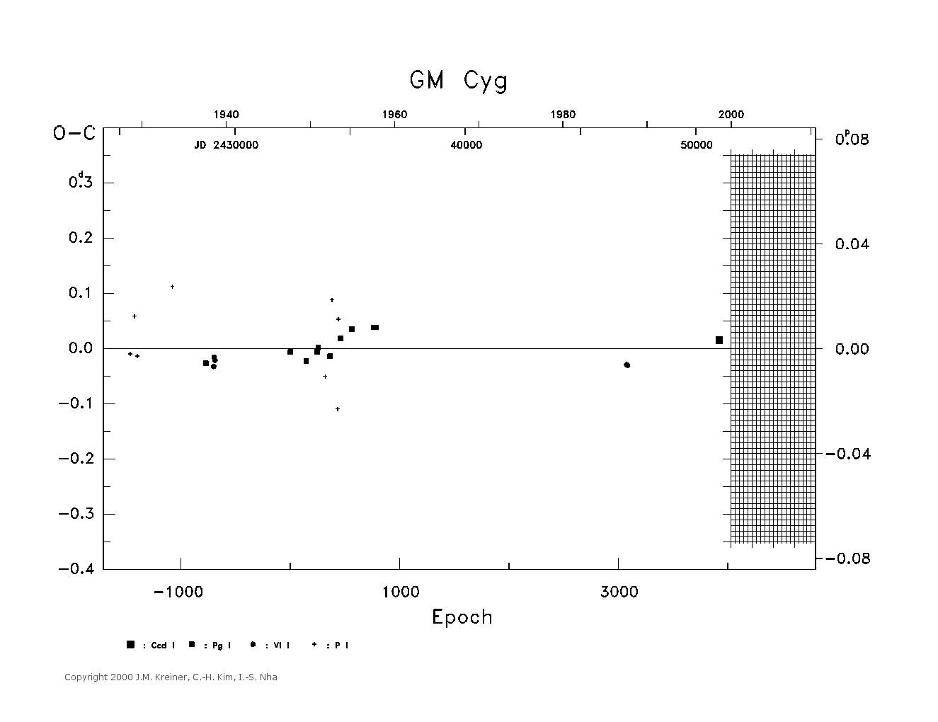 [IMAGE: large GM CYG O-C diagram]