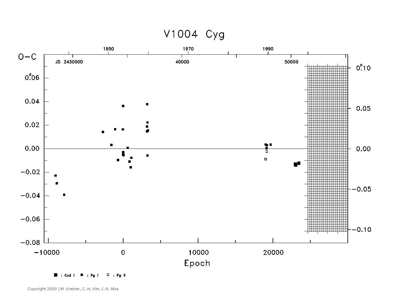[IMAGE: large V1004 CYG O-C diagram]