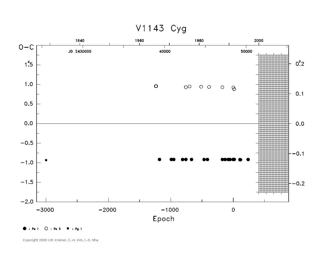 [IMAGE: large V1143 CYG O-C diagram]