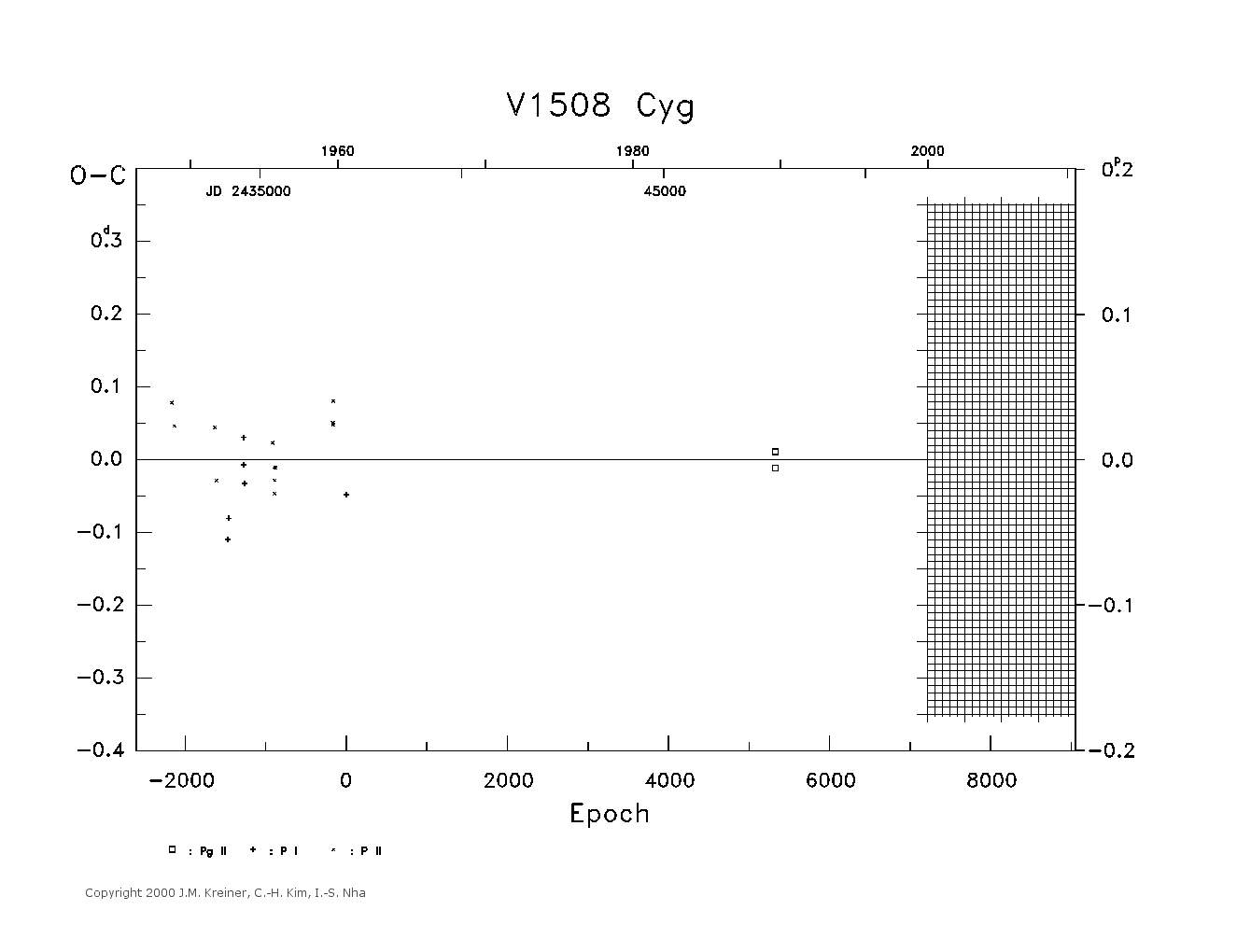 [IMAGE: large V1508 CYG O-C diagram]
