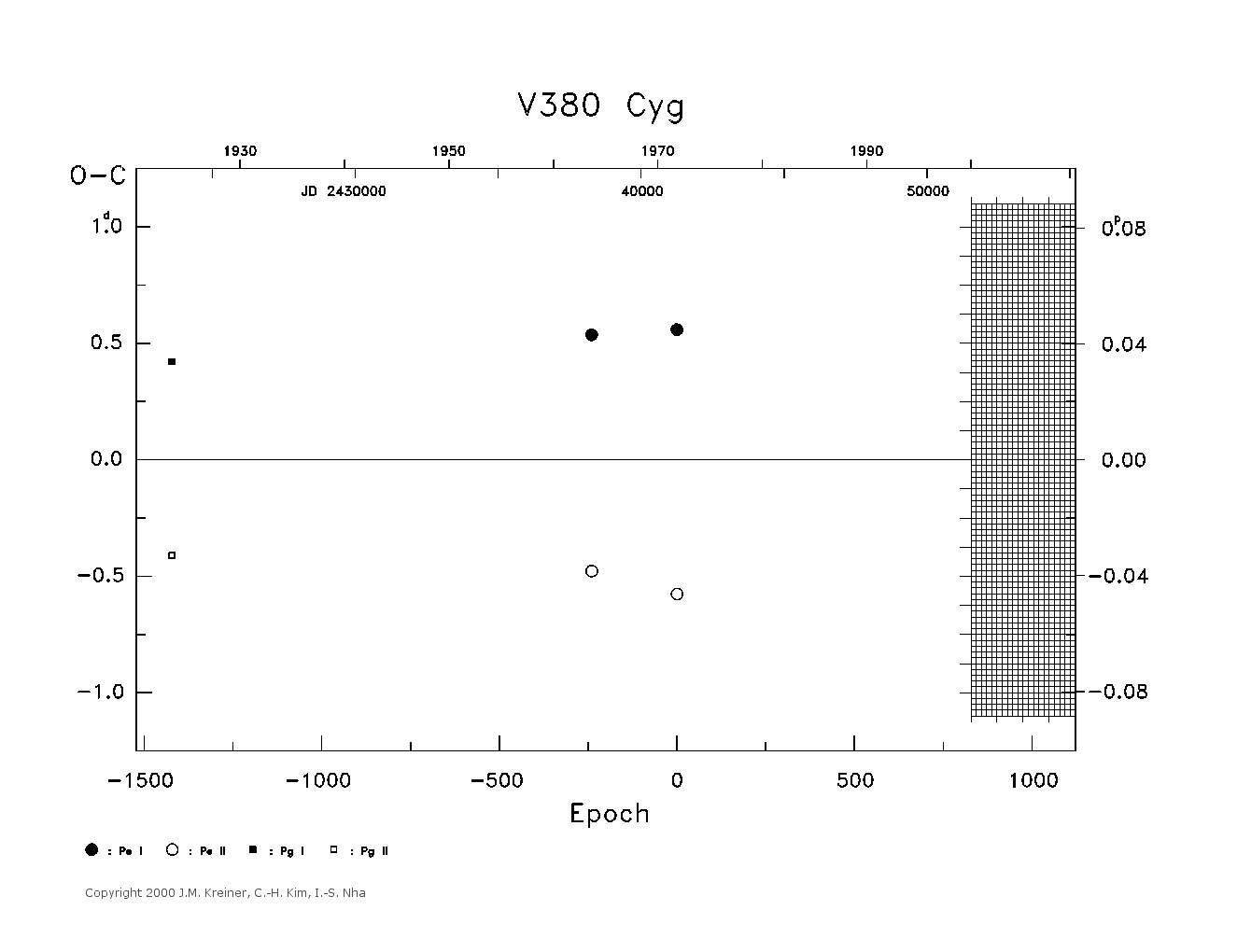 [IMAGE: large V380 CYG O-C diagram]