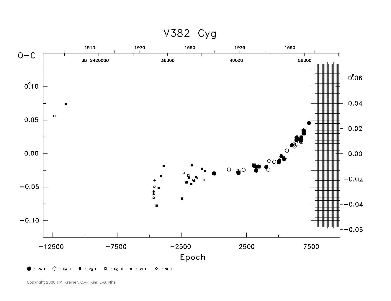 [IMAGE: large V382 CYG O-C diagram]