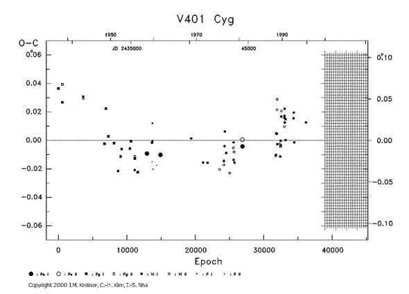 [IMAGE: V401 CYG O-C diagram]