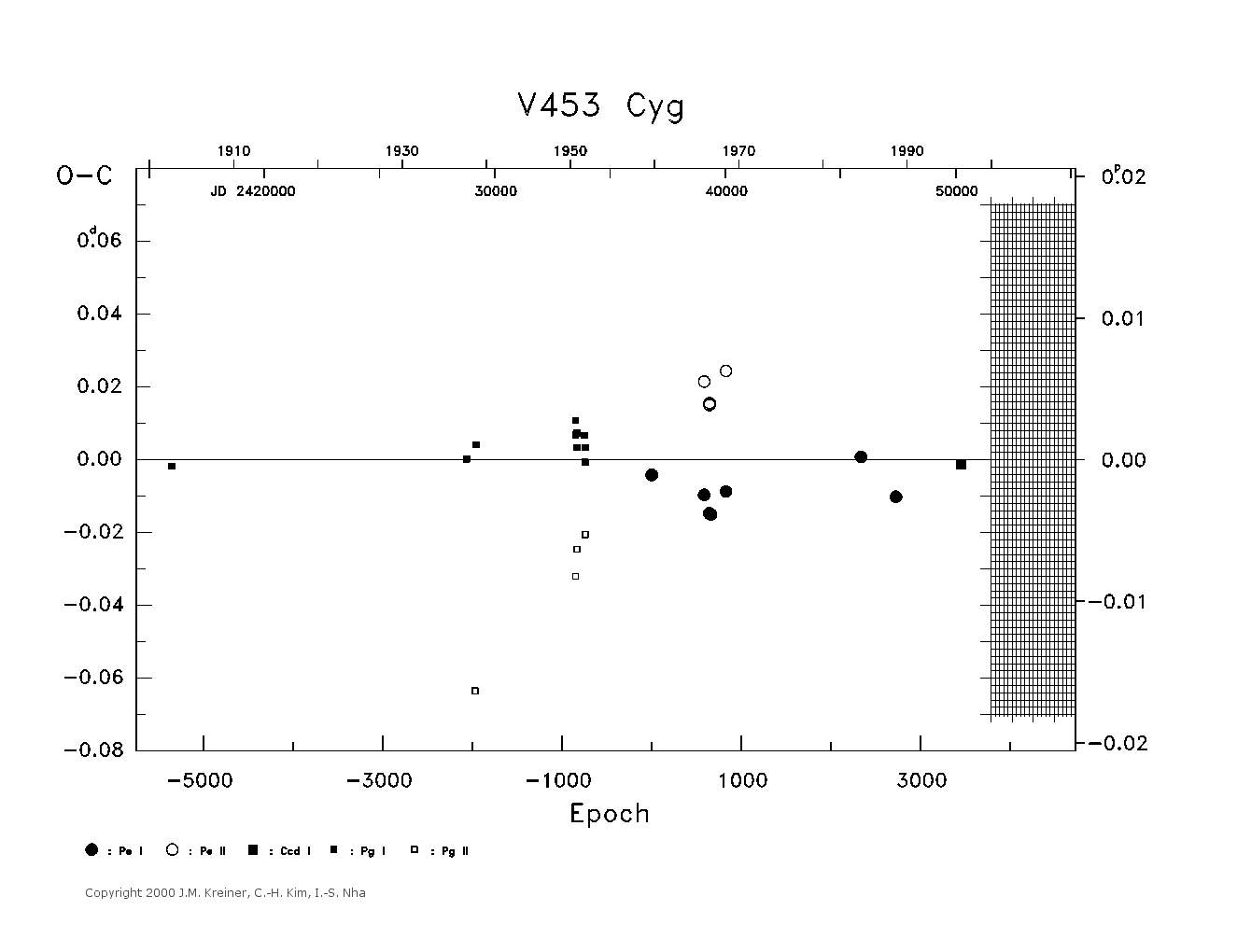 [IMAGE: large V453 CYG O-C diagram]