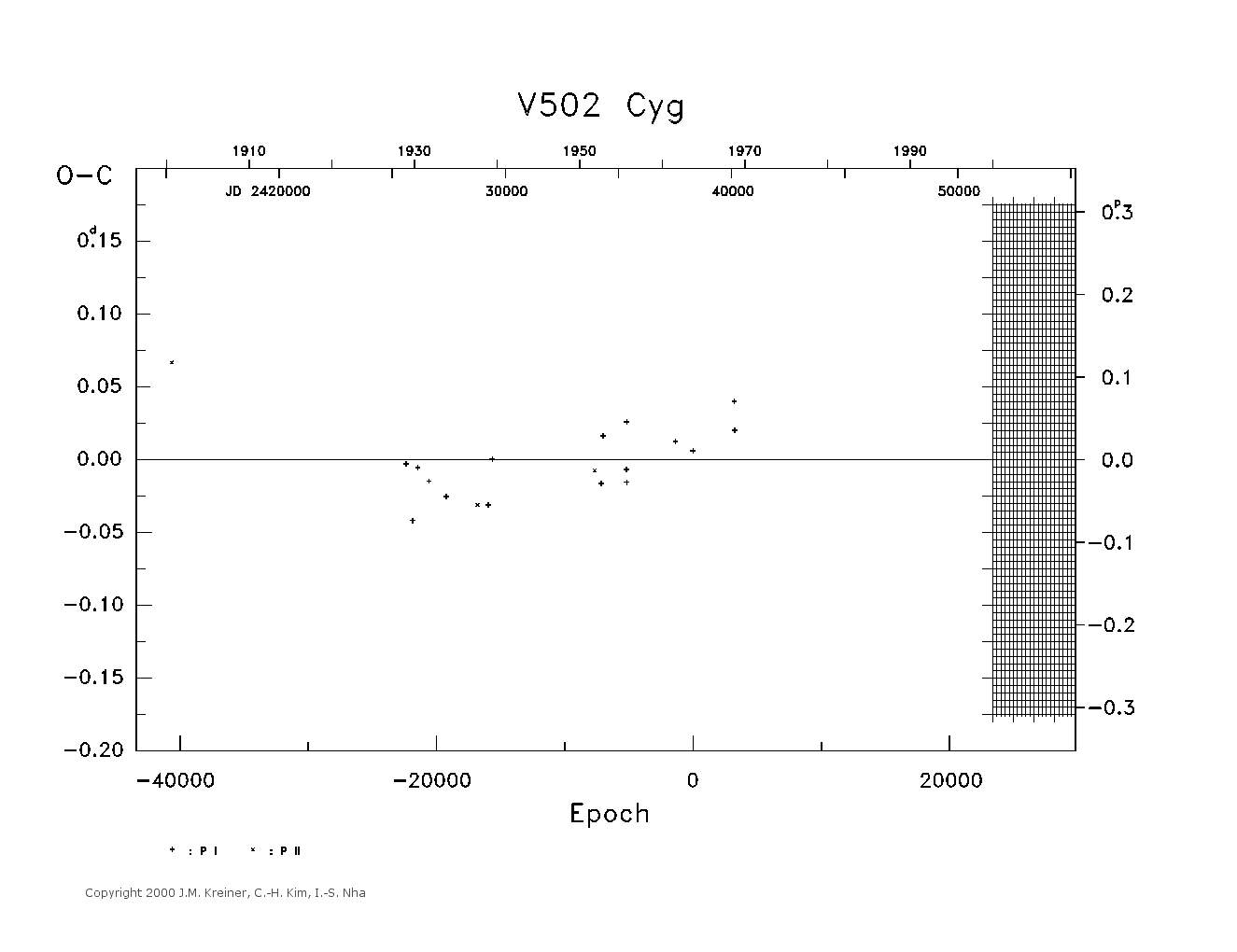 [IMAGE: large V502 CYG O-C diagram]