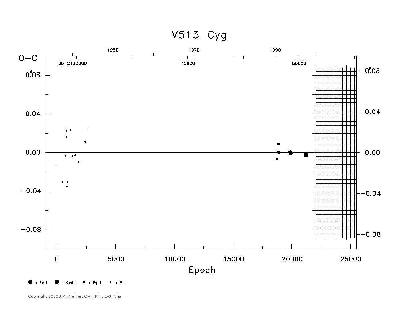 [IMAGE: large V513 CYG O-C diagram]