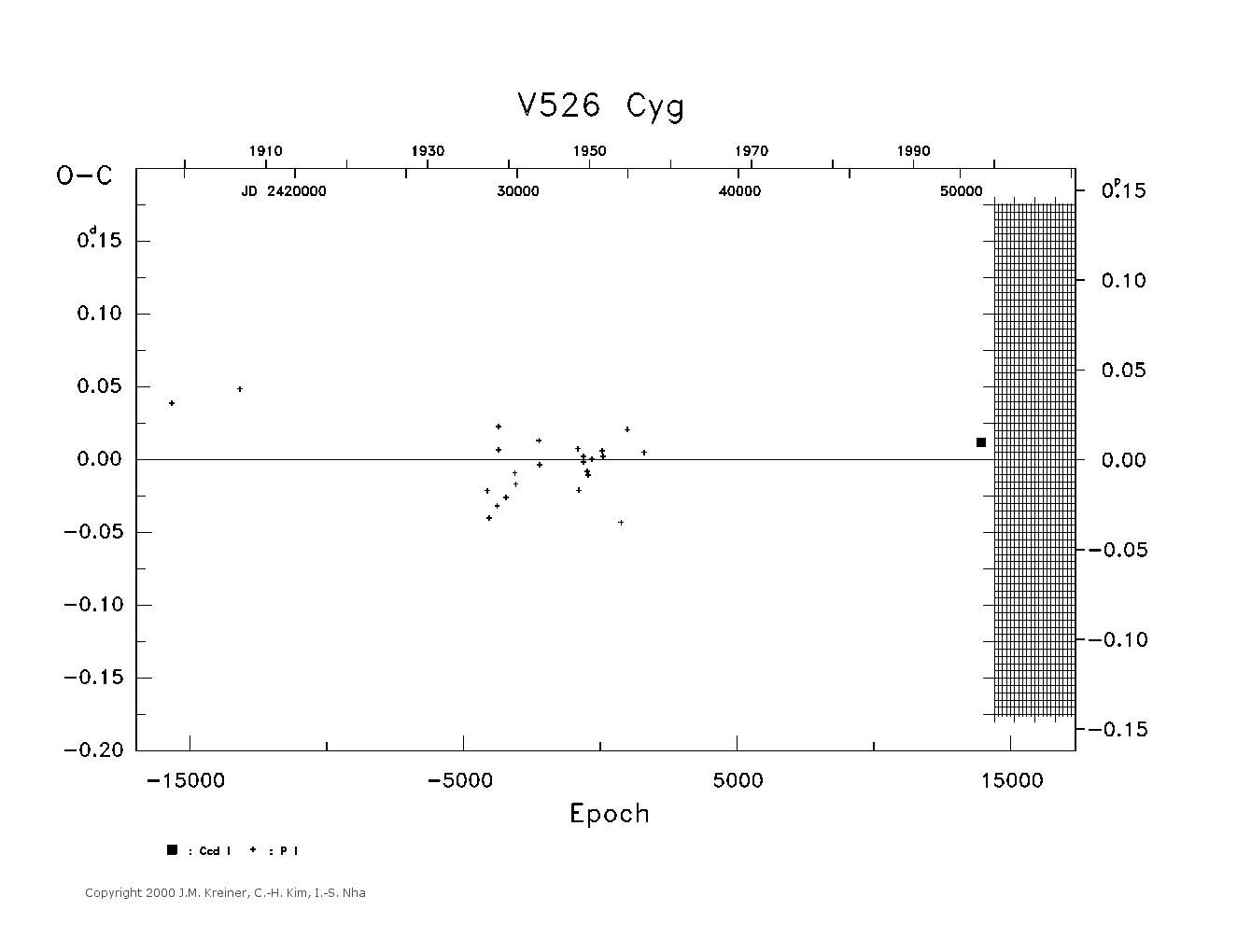 [IMAGE: large V526 CYG O-C diagram]