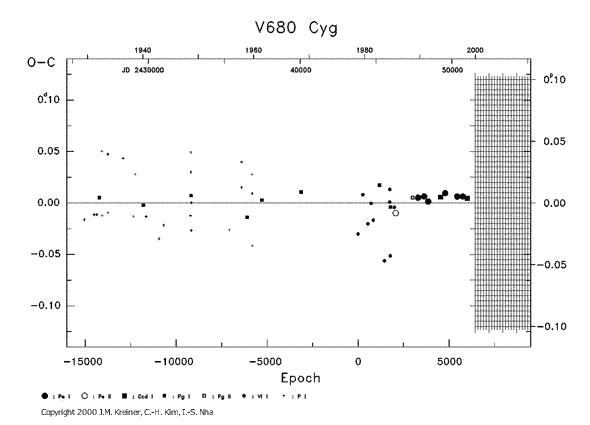 [IMAGE: V680 CYG O-C diagram]