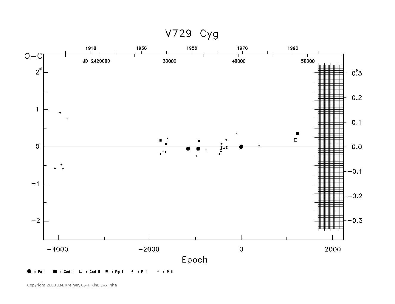 [IMAGE: large V729 CYG O-C diagram]