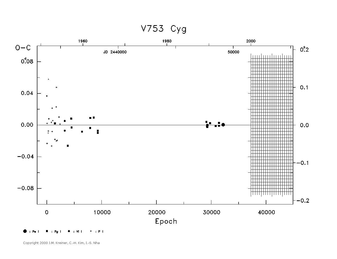 [IMAGE: large V753 CYG O-C diagram]