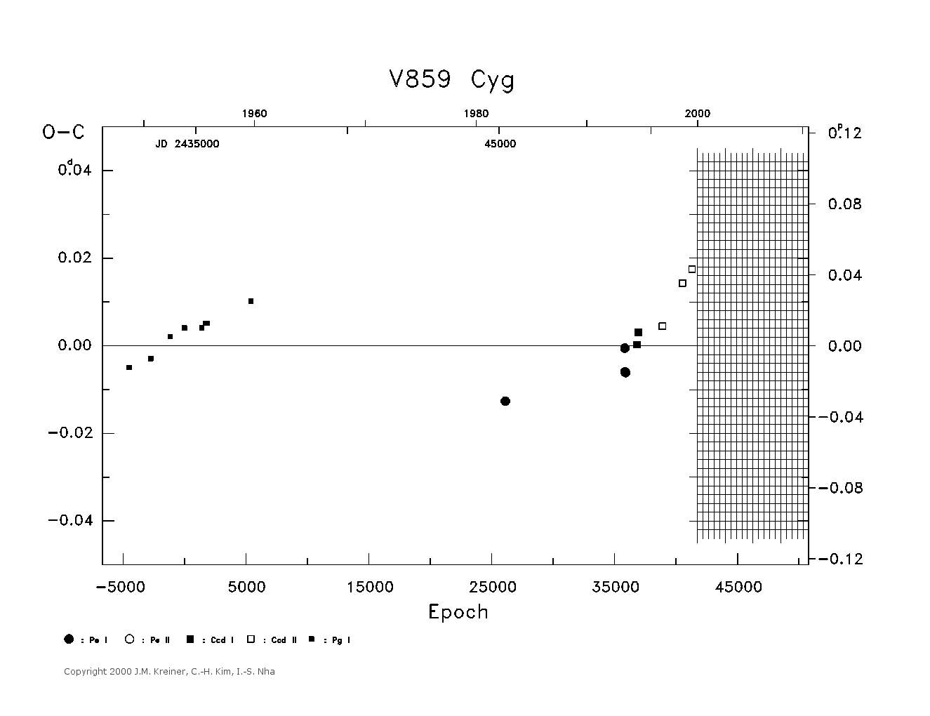 [IMAGE: large V859 CYG O-C diagram]