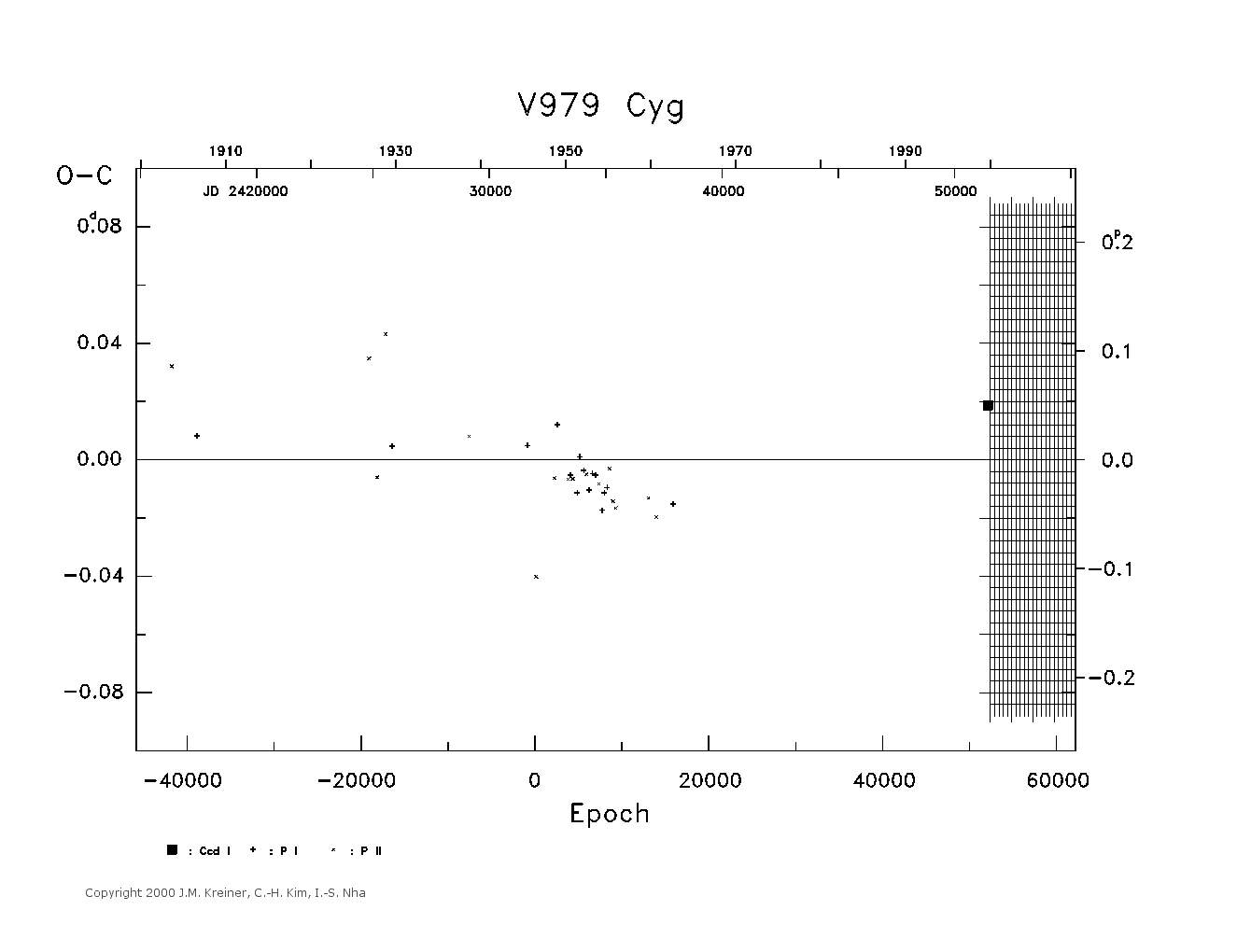 [IMAGE: large V979 CYG O-C diagram]