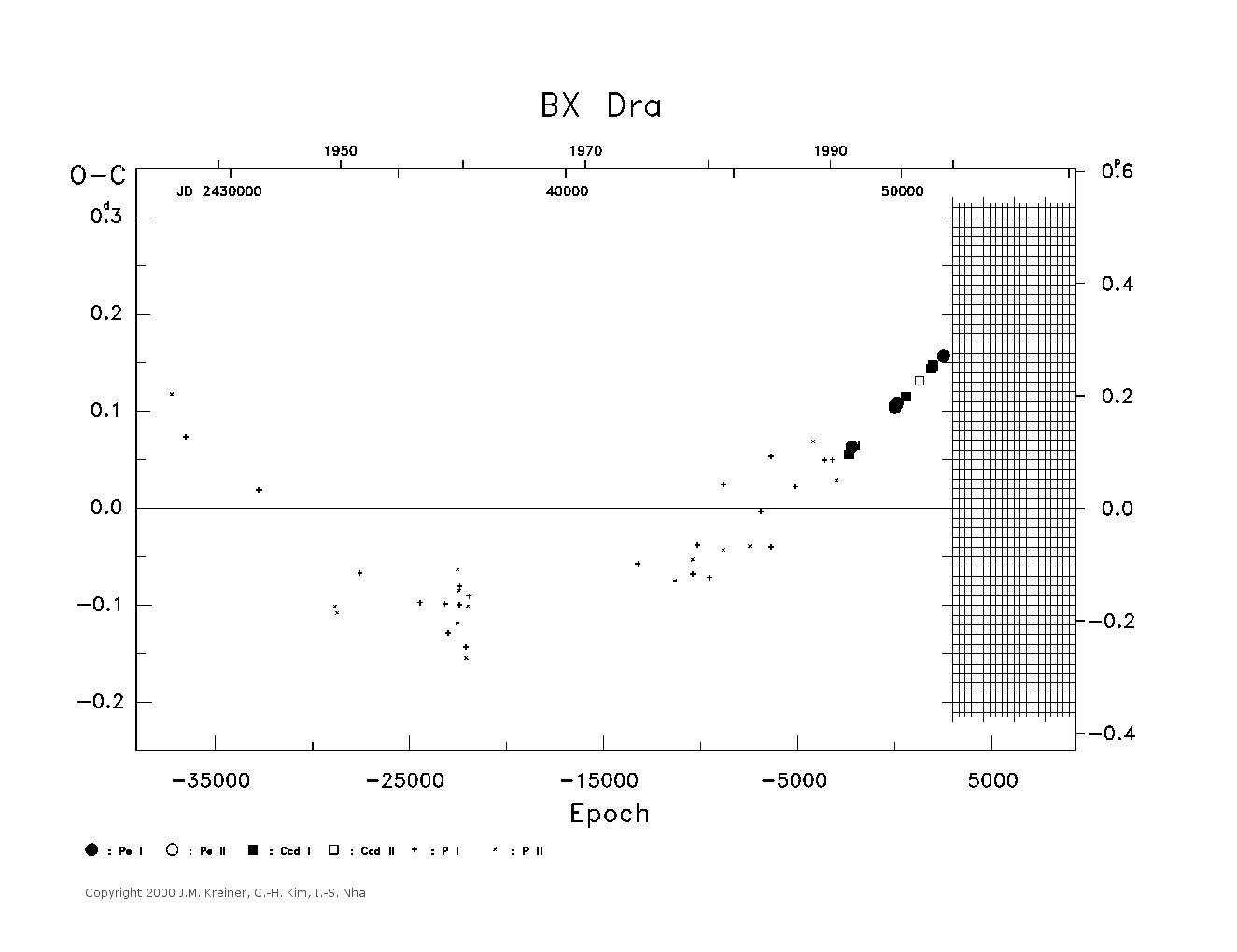 [IMAGE: large BX DRA O-C diagram]