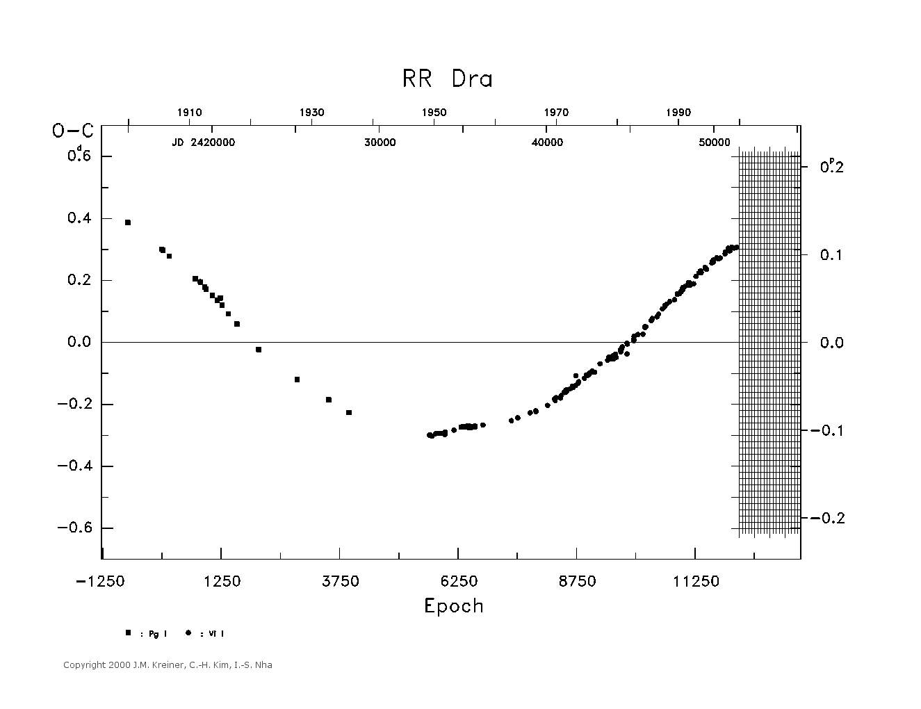 [IMAGE: large RR DRA O-C diagram]
