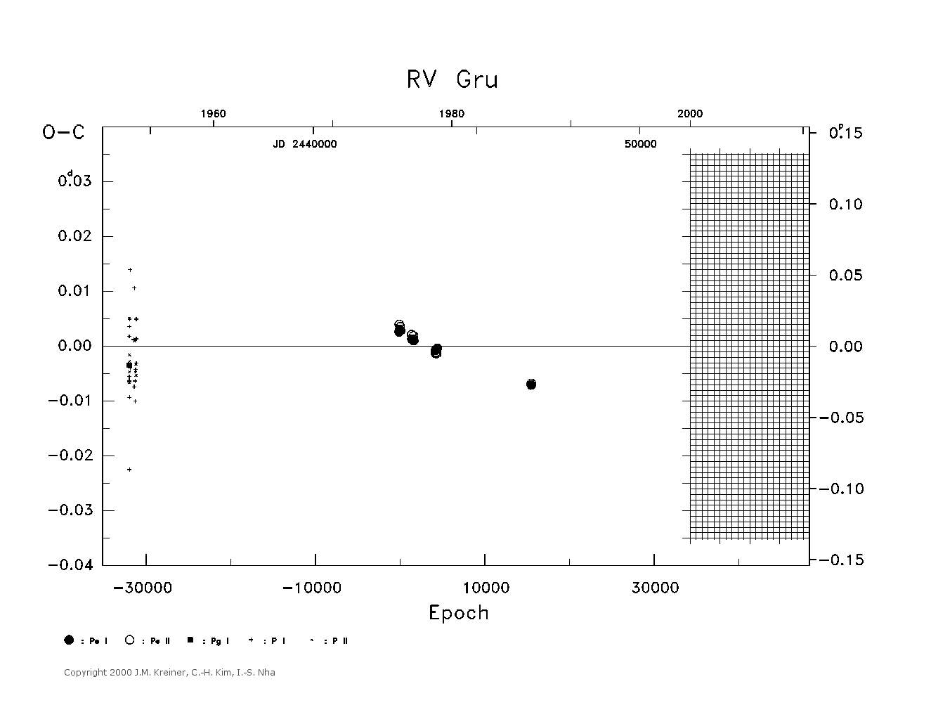 [IMAGE: large RV GRU O-C diagram]