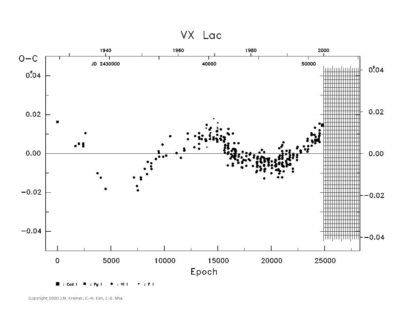 [IMAGE: large VX LAC O-C diagram]